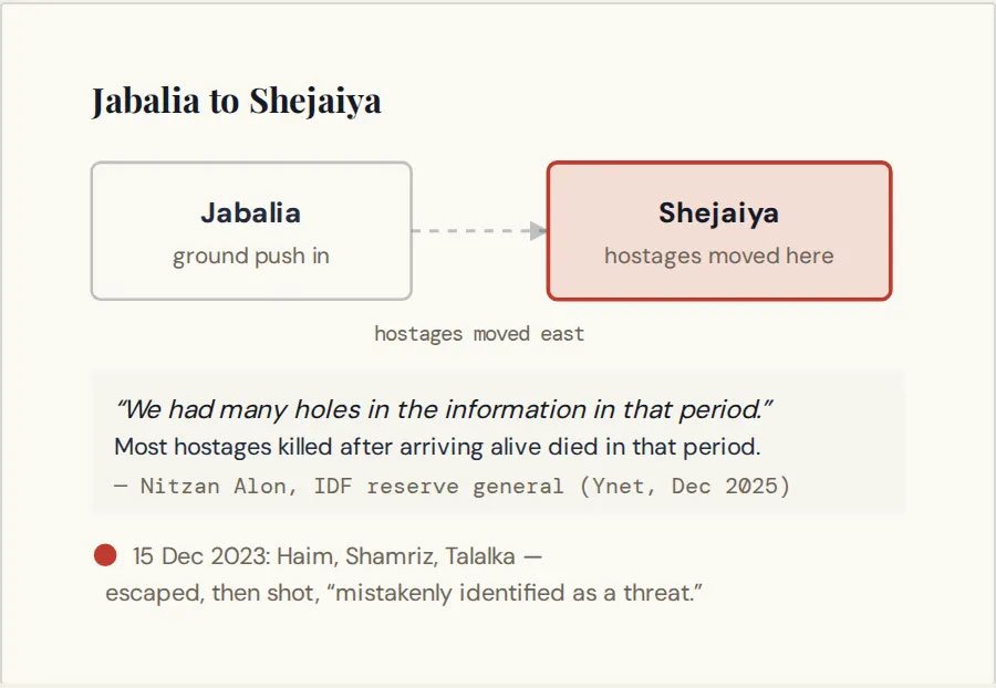 Diagram titled Jabalia to Shejaiya: a ground push in Jabalia, hostages moved east to Shejaiya. Quote from Nitzan Alon, IDF reserve general, Ynet December 2025: We had many holes in the information in that period. Most hostages killed after arriving alive died in that period. Marked event: 15 Dec 2023, Haim, Shamriz and Talalka escaped, then shot, mistakenly identified as a threat.