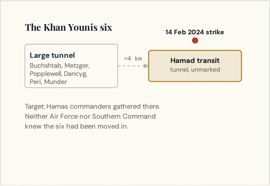 Schematic titled The Khan Younis six: Large tunnel (Buchshtab, Metzger, Popplewell, Dancyg, Peri, Munder) about 4 km from the Hamad transit tunnel, unmarked, struck on 14 Feb 2024. Target: Hamas commanders gathered there. Neither Air Force nor Southern Command knew the six had been moved in.