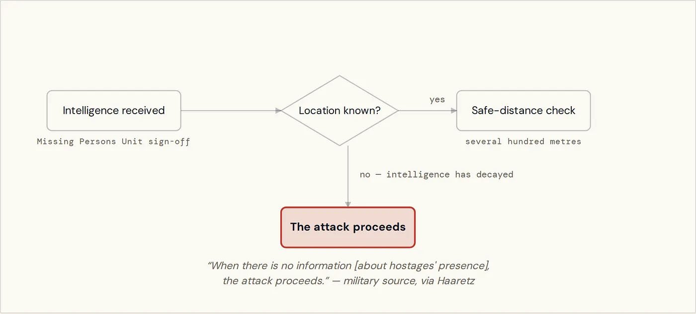 Flowchart: Intelligence received (Missing Persons Unit sign-off) leads to the question Location known? If yes, a safe-distance check of several hundred metres applies. If no, because intelligence has decayed, the attack proceeds. Quote: When there is no information about hostages' presence, the attack proceeds, military source via Haaretz.
