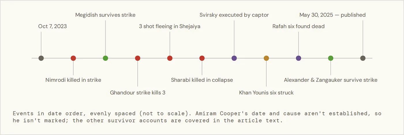 Timeline of hostage deaths and near-misses linked to Israeli military activity, 7 October 2023 to 30 May 2025: Oct 7 2023; Nimrodi killed in strike; Megidish survives strike; Ghandour strike kills 3; 3 shot fleeing in Shejaiya; Sharabi killed in collapse; Svirsky executed by captor; Khan Younis six struck; Rafah six found dead; Alexander and Zangauker survive strike; May 30 2025 published. Events are evenly spaced, not to scale.