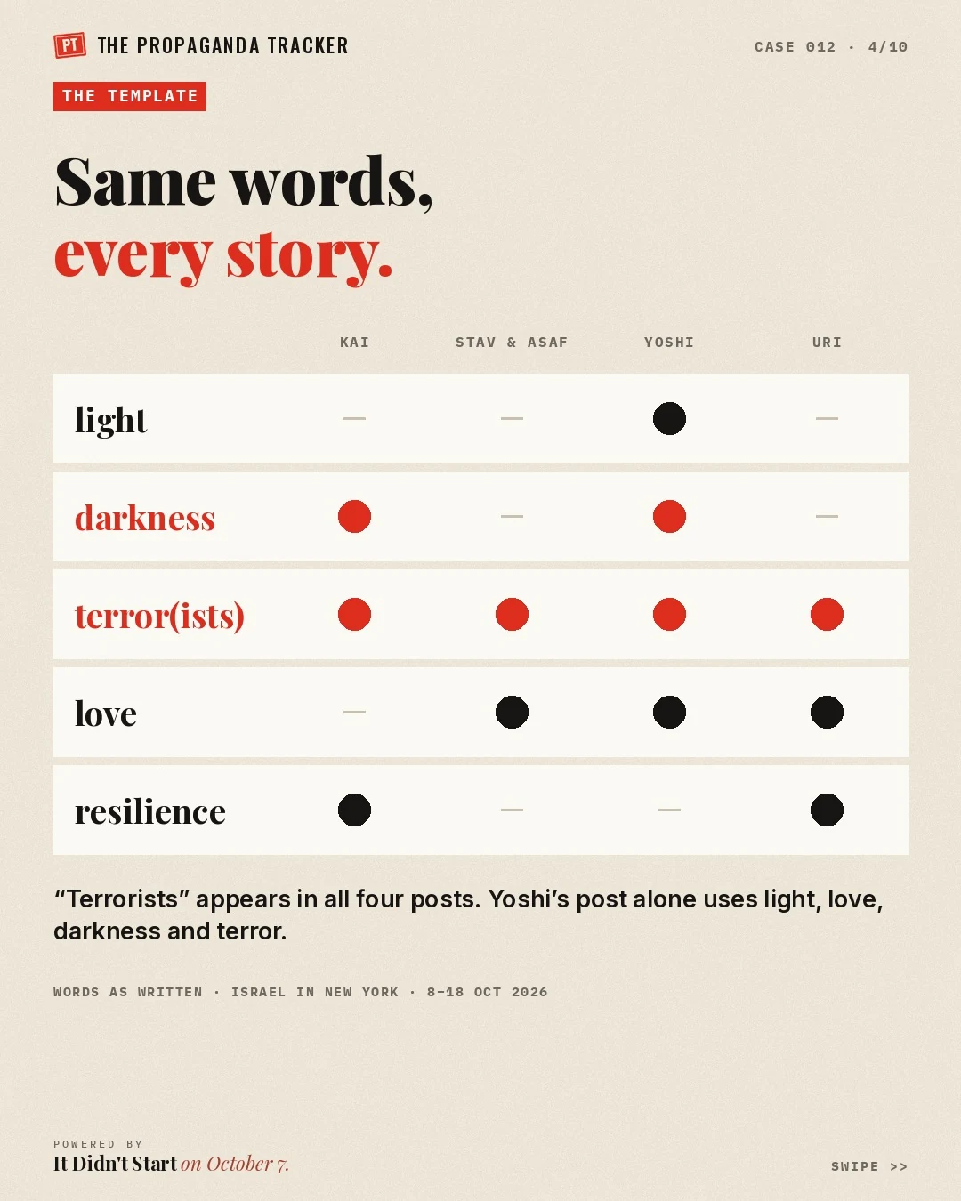 War propaganda vocabulary across four posts: light, darkness, terror, love and resilience