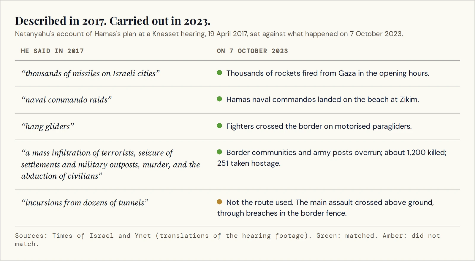 Table titled Described in 2017, carried out in 2023. Left column, what Netanyahu said at the 19 April 2017 Knesset hearing: thousands of missiles on Israeli cities; naval commando raids; hang gliders; a mass infiltration of terrorists, seizure of settlements and military outposts, murder and abduction of civilians; incursions from dozens of tunnels. Right column, 7 October 2023: thousands of rockets fired from Gaza; Hamas naval commandos landed at Zikim; fighters crossed on motorised paragliders; border communities and army posts overrun, about 1,200 killed and 251 taken hostage (all matched, in green); tunnels were not the route used, the main assault crossed above ground through breaches in the fence (did not match, in amber).