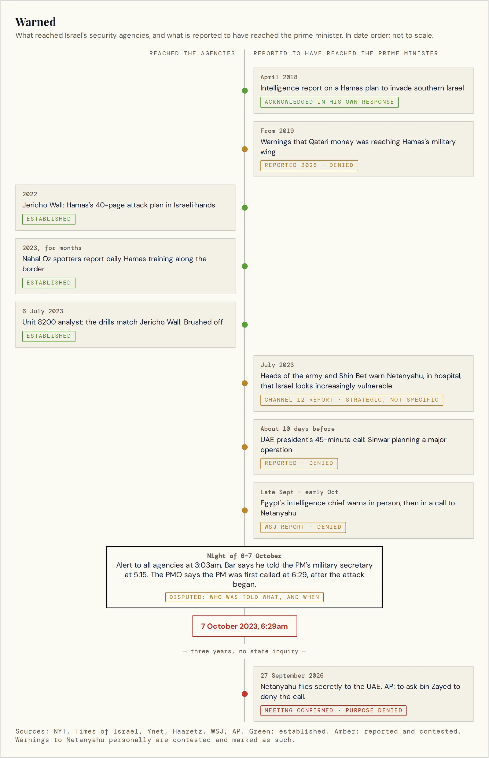 Timeline titled Warned, in two columns. Reached the agencies, all established: 2022, Jericho Wall, Hamas's 40-page attack plan in Israeli hands; 2023 for months, Nahal Oz spotters report daily Hamas training along the border; 6 July 2023, a Unit 8200 analyst says the drills match Jericho Wall and is brushed off. Reported to have reached the prime minister: April 2018, an intelligence report on a Hamas plan to invade southern Israel, acknowledged in his own response; from 2019, warnings that Qatari money was reaching Hamas's military wing, reported in 2026 and denied; July 2023, the heads of the army and Shin Bet warn Netanyahu in hospital that Israel looks increasingly vulnerable, a Channel 12 report, strategic not specific; about 10 days before, the UAE president's 45-minute call, reported and denied; late September to early October, Egypt's intelligence chief warns in person then in a call, a WSJ report, denied. Night of 6 to 7 October: alert to all agencies at 3:03am, Bar says he told the PM's military secretary at 5:15, the PMO says the PM was first called at 6:29 after the attack began; disputed. Then 7 October 2023, 6:29am; three years, no state inquiry; 27 September 2026, Netanyahu flies secretly to the UAE, meeting confirmed, purpose denied.